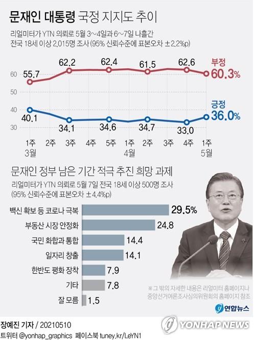 This graphic image shows the result of a Realmeter poll released on May 10, 2021. In the poll, President Moon Jae-in's approval rating was 36 percent, up 3 percentage points from the record low of 33 percent tallied in the fourth week of April. (Yonhap)