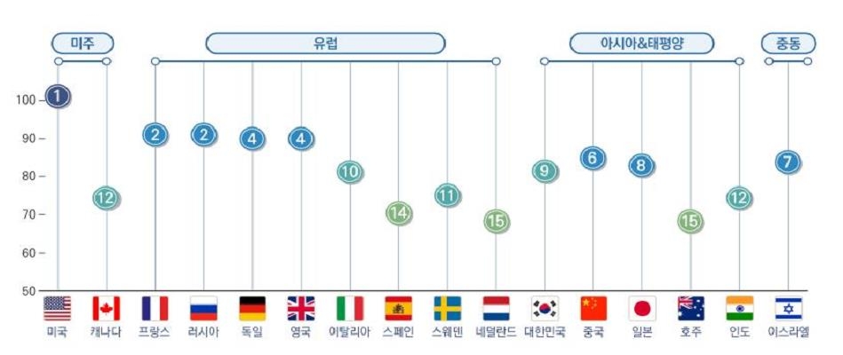 Shown in this table released by the Korea Research Institute for Defense Technology Planning and Advancement (KRIT) on Jan. 10, 2022, is the defense technology level of the world's 16 major countries in 2021. (PHOTO NOT FOR SALE) (Yonhap)