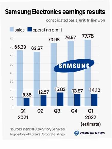(2nd LD) Samsung Electronics Q1 profit jumps 50.5 pct, driven by server chips, mobile sales - 2