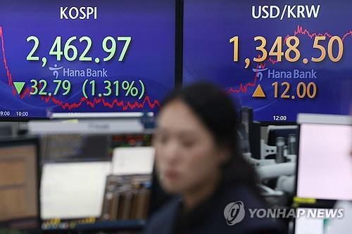 (LEAD) Seoul shares tumble to 5-month low; won falls to yearly low