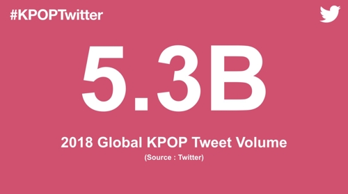 La K-pop à l'origine de 5,3 mlns de tweets dans le monde en 2018