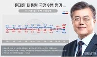 Sondage : la cote de popularité de Moon au plus bas