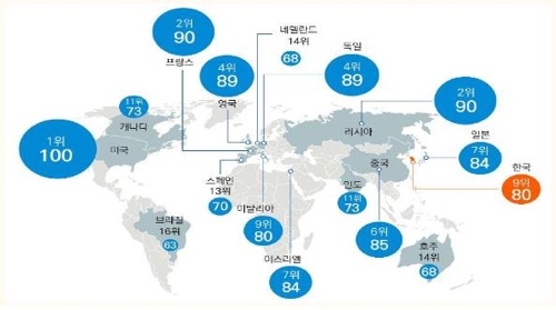 Technologies de défense : la Corée du Sud au 9e rang mondial