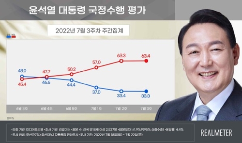 Sondage : plus de 63% d'opinions défavorables pour Yoon