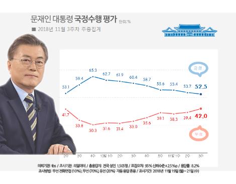 文大統領の支持率５２．５％　就任後最低に