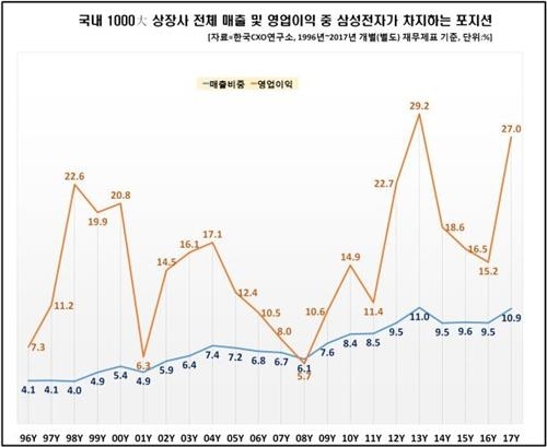 「サムスン依存」が深刻　今年の韓国経済に不安感