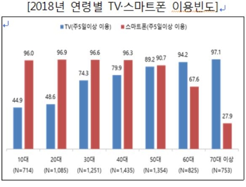 韓国人のスマホ所有９０％に迫る　６０代も初めて８割に