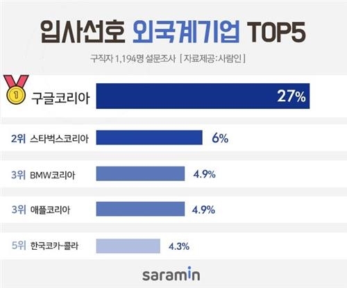 入社したい外資系企業　トップはグーグル＝韓国