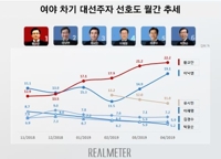 次期韓国大統領選候補の支持率　最大野党代表の黄氏がトップ維持＝李首相が猛追