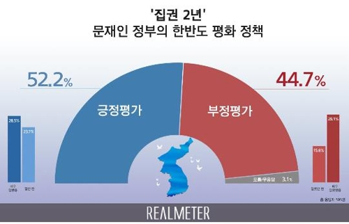 朝鮮半島政策に対する世論調査の結果（リアルメーター提供）＝（聯合ニュース）