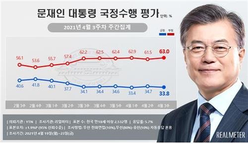 青いグラフが文大統領の支持率、赤いグラフが不支持率（リアルメーター提供）＝（聯合ニュース）≪転載・転用禁止≫