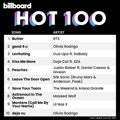 ＢＴＳの新曲「Ｂｕｔｔｅｒ」がビルボードのホット１００で４週連続１位を獲得した（ビルボードのツイッターより）＝（聯合ニュース）≪転載・転用禁止≫