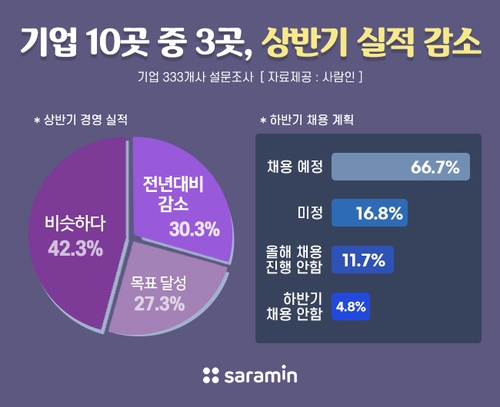 主要企業３３％「下半期の採用計画なし・未定」　コロナ長期化で＝韓国調査　