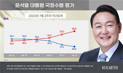 青いグラフが尹大統領の支持率、赤いグラフが不支持率（リアルメーター提供）＝（聯合ニュース）≪転載・転用禁止≫