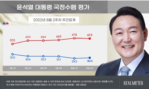尹大統領の支持率　３０％台を回復＝８週ぶり小幅上昇