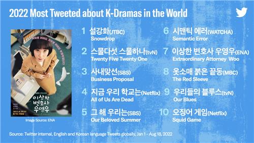韓国ドラマに関するツイート数ランキング（ツイッター提供）＝（聯合ニュース）≪転載・転用禁止≫