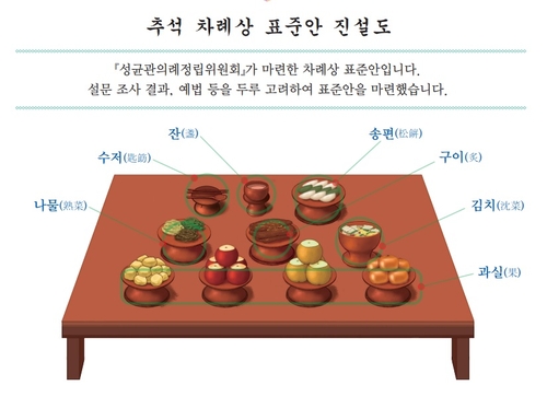 中秋節の料理を簡素に　標準案策定＝韓国