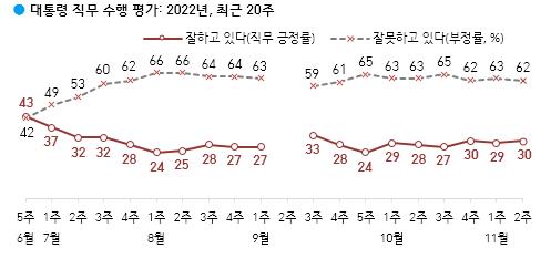 実線のグラフが尹大統領の支持率、点線のグラフが不支持率（韓国ギャラップ提供）＝（聯合ニュース）≪転載・転用禁止≫