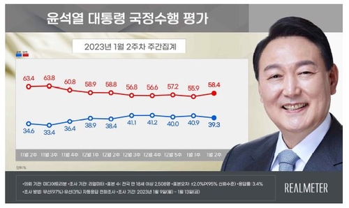 尹大統領の支持率３９．3％　５週ぶり４０％割り込む
