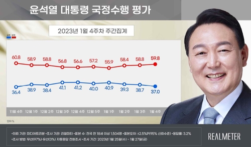 青いグラフが尹大統領の支持率、赤いグラフが不支持率（リアルメーター提供）＝（聯合ニュース）≪転載・転用禁止≫