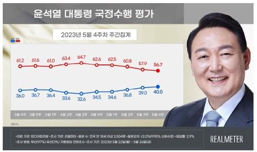 尹大統領の支持率　３カ月ぶり４０％台回復＝５週連続上昇