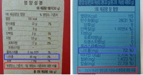 어린이 과자에 성인기준 나트륨 표시…과다섭취 우려 - 2
