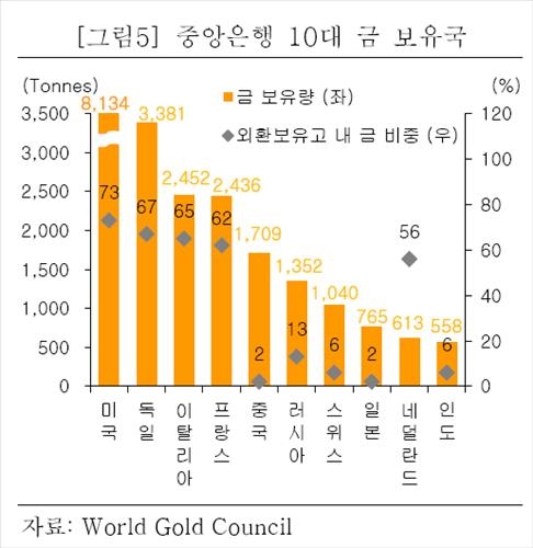 한국 금 보유량 104t 세계 34위…외환보유액의 1.3% | 연합뉴스