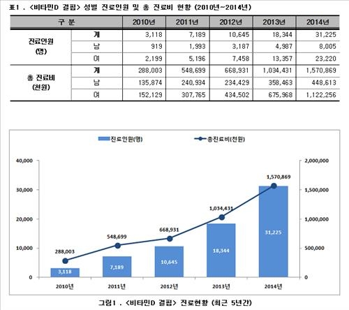 '비타민D 결핍' 4년새 10배↑… '비타민D 결핍' 4년새 10배↑…