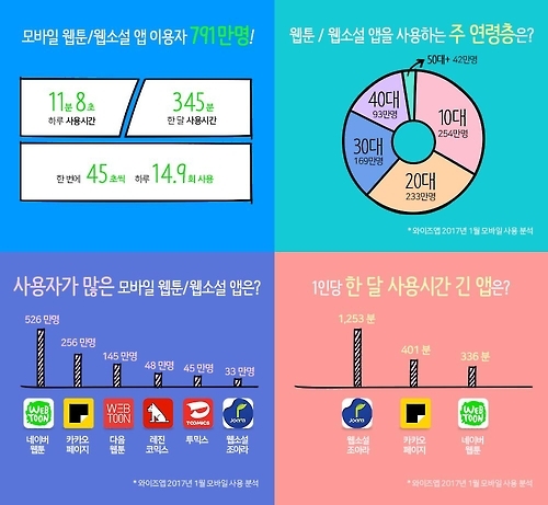 모바일 웹툰·웹소설 이용자 62%가 10∼20대 | 연합뉴스