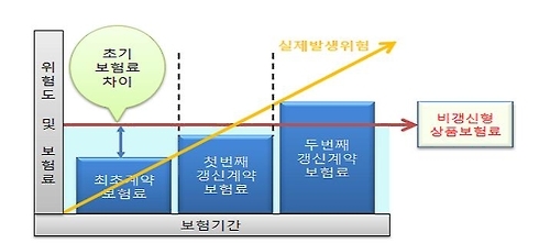 보험 갱신형 비갱신형을 조사해 보면 정말 제대로 된 것을 알 수 있습니다. 7