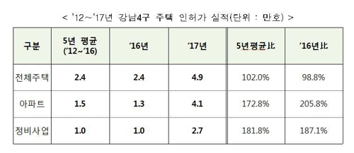 작년 서울 주택 인허가 11만3천호…14년만에 최고치 - 2