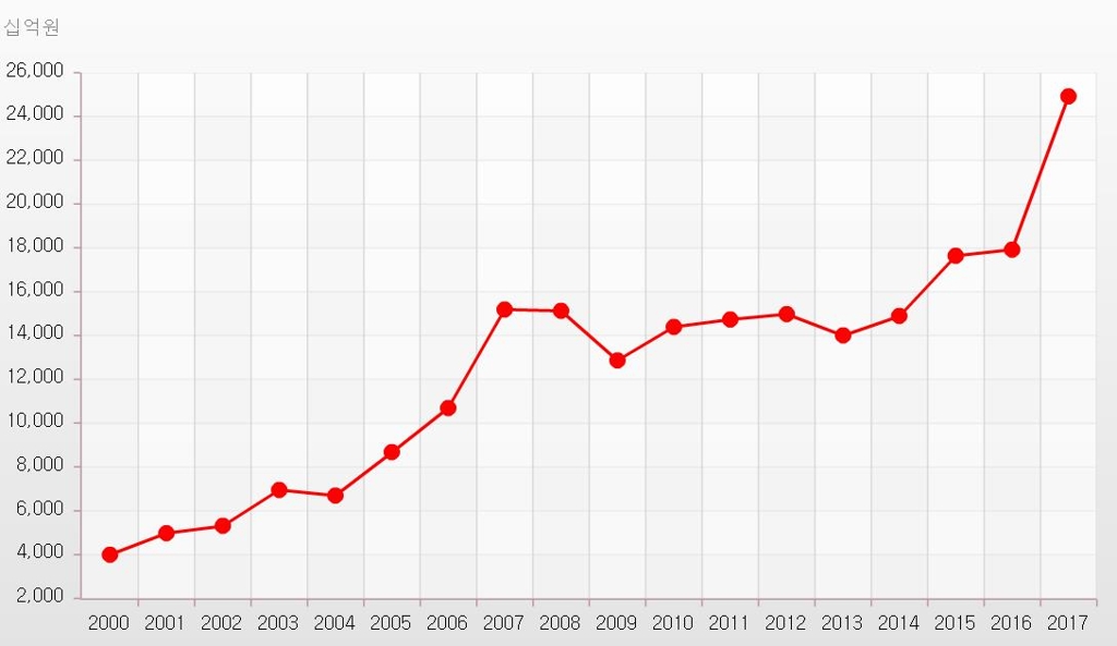 가계 및 비영리단체의 배당(2000∼2017년) 