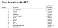 GDP 순위