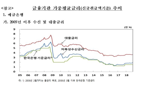 금리 인상 기대에 슬금슬금…가계대출금리 상승 반전