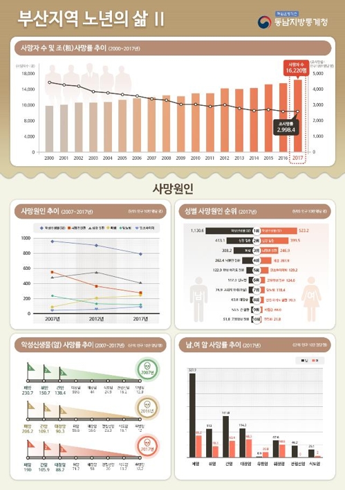 부산 노년층 흡연↓ 음주↑…사망원인 1위는 암