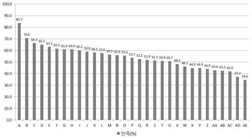 경기지역 시·군별 삶의 만족도, 최대 2.4배 격차