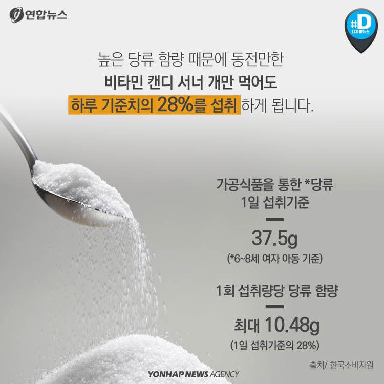 [카드뉴스] 비타민캔디, 그 달콤한 유혹…비타민 챙기려다 비만된다? - 6
