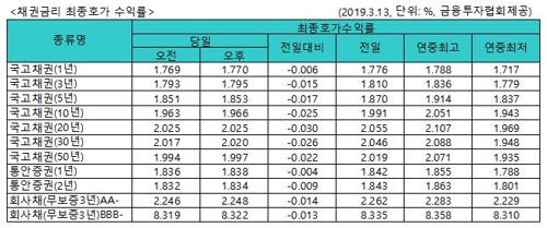 국고채 금리 일제히 하락…3년물 연 1.795%