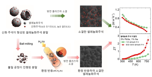 폐열을 전기로 바꾸는 소재 기술 개발…"상용화 가속"