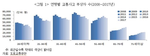 교통사고 부상 10명중 2명 고령층…"보험금 급증 우려"