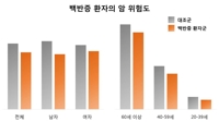 "피부에 흰 반점 '백반증' 환자, 암 발생 위험 14% 낮아"