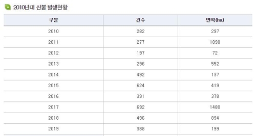  작년 산불 496건? 993건?…산림청-소방청 통계 제각각