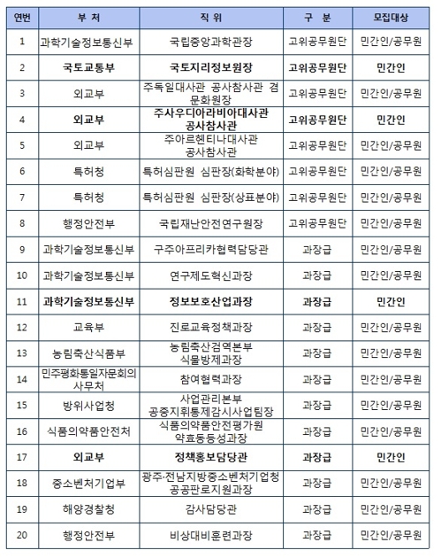 국립중앙과학관장·국토지리정보원장 등 20개 개방형 직위 채용