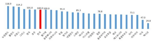 OECD  1δ GNI  ӱ 