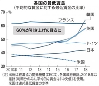 [팩트체크] 한국의 작년 중위임금 대비 최저임금이 65%?