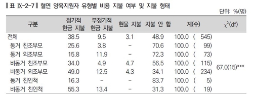 2018년 보육실태조사