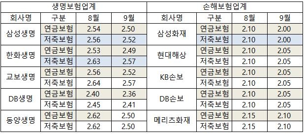 2023년 4월 연금저축금리 고시(생명보험, 손해보험, 보험사) 6