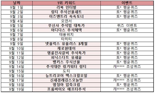 [인턴액티브] 퀴즈이벤트로 '광고판' 된 실검어