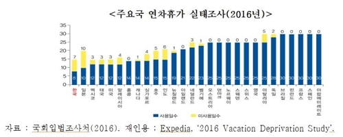 주요국 연차휴가 실태조사