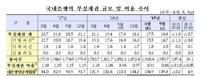 은행권 부실채권비율 5분기째 0%대